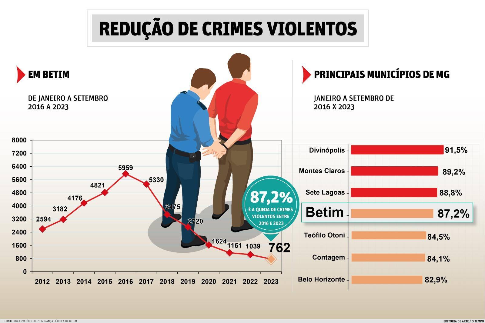 Redução da criminalidade violenta em Betim