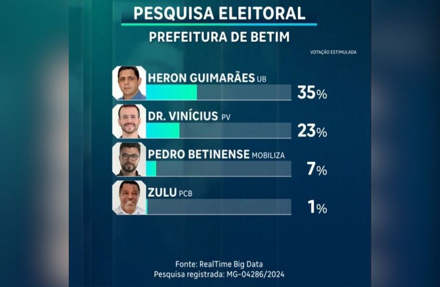 Heron lidera a disputa com 35% das intenções de votos