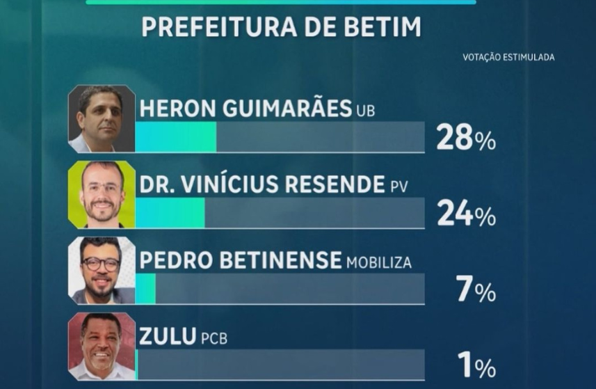 Candidato apoiado pelo prefeito Medioli cresceu quase três vezes mais que seu principal oponente